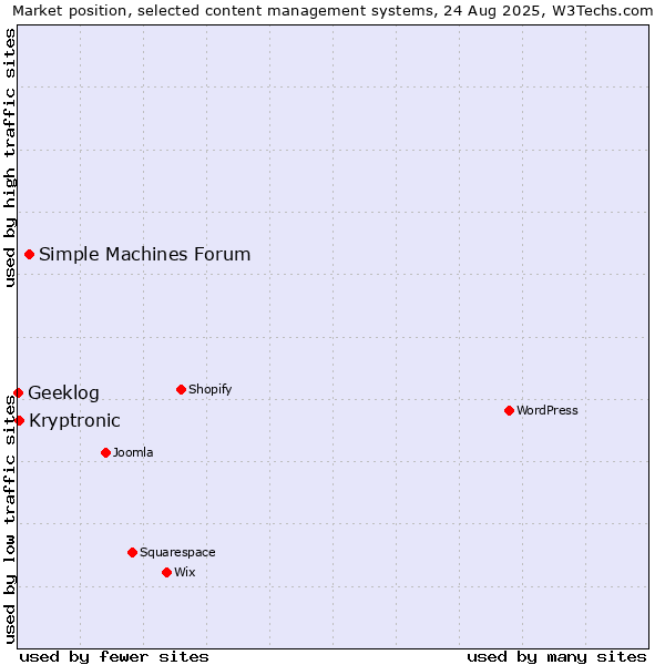 Market position of Simple Machines Forum vs. Kryptronic vs. Geeklog