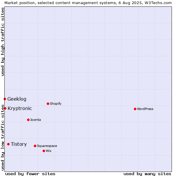 Market position of Tistory vs. Kryptronic vs. Geeklog