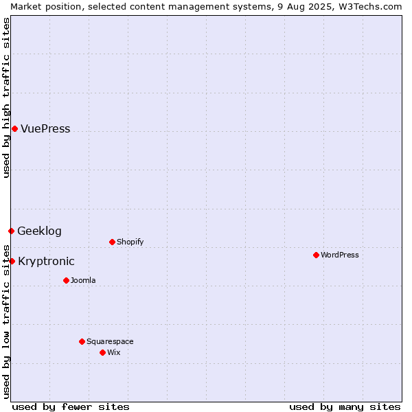 Market position of VuePress vs. Kryptronic vs. Geeklog