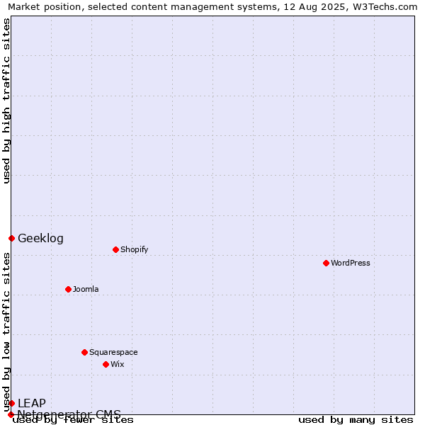 Market position of Geeklog vs. LEAP vs. Netgenerator CMS