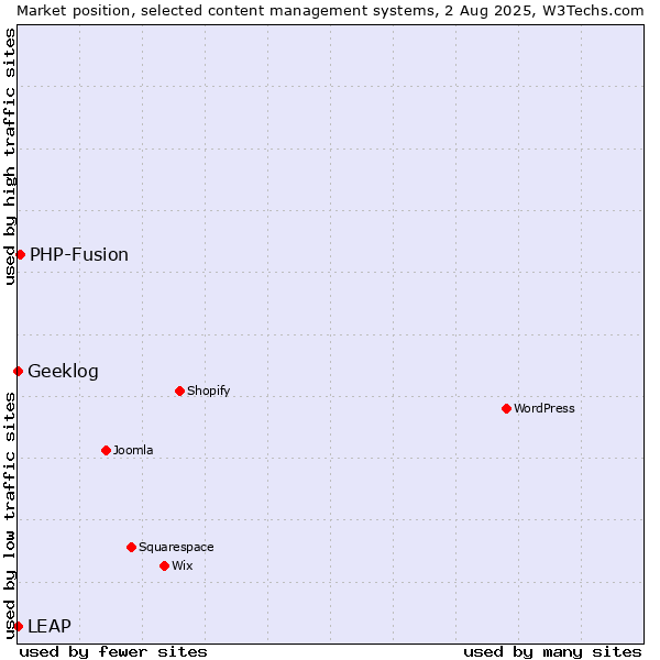 Market position of PHP-Fusion vs. Geeklog vs. LEAP