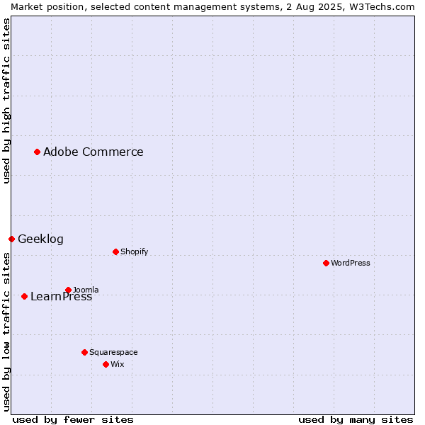 Market position of Adobe Commerce vs. LearnPress vs. Geeklog