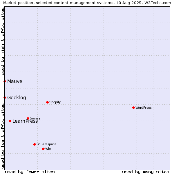 Market position of LearnPress vs. Geeklog vs. Mauve