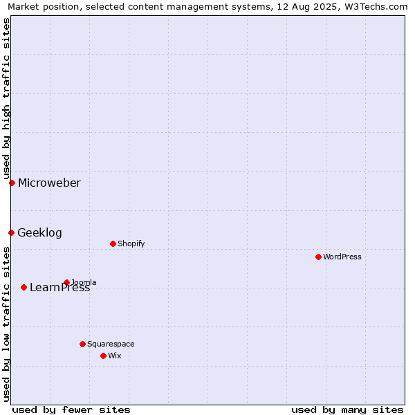 Market position of LearnPress vs. Microweber vs. Geeklog