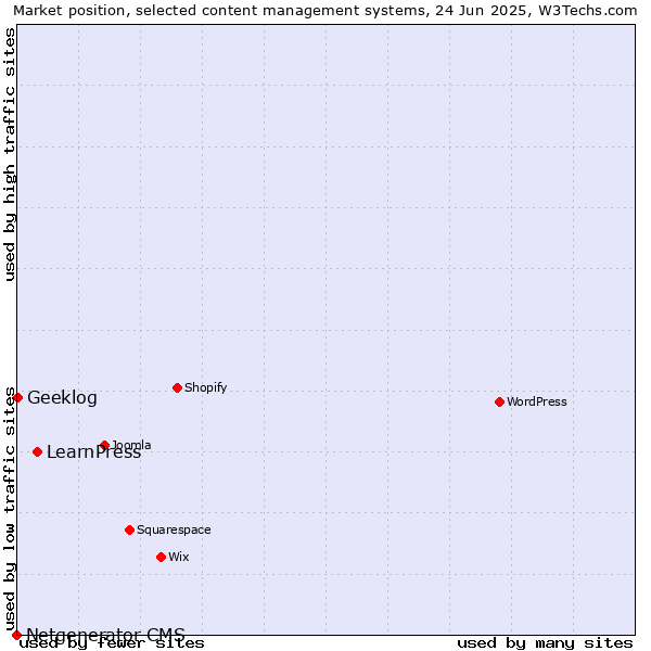 Market position of LearnPress vs. Geeklog vs. Netgenerator CMS