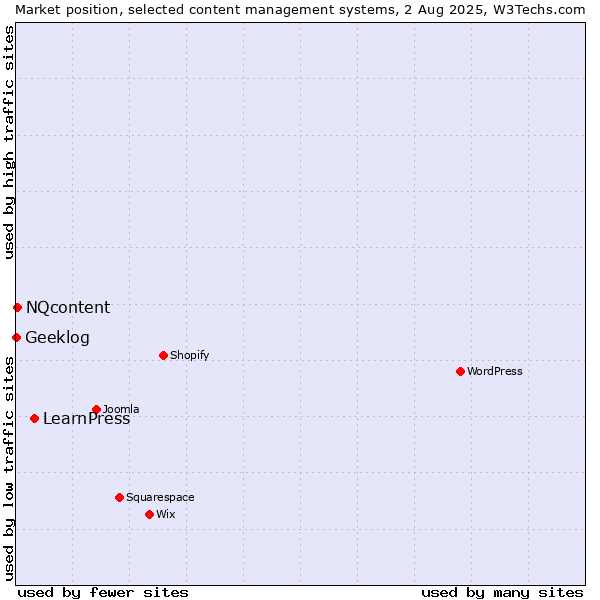 Market position of LearnPress vs. NQcontent vs. Geeklog