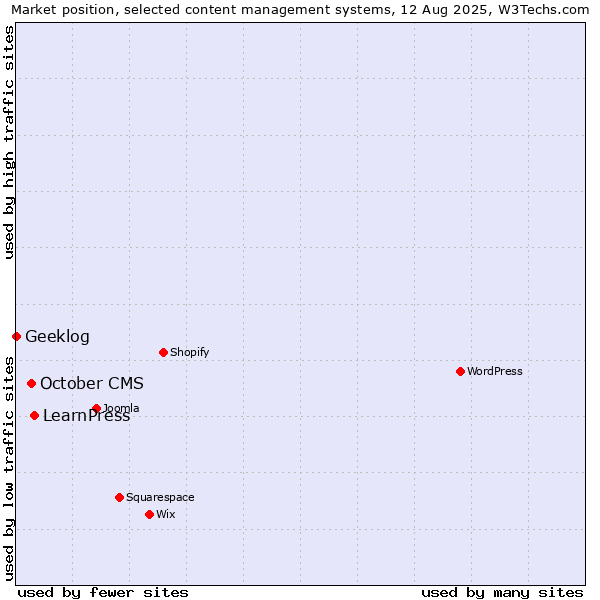Market position of LearnPress vs. October CMS vs. Geeklog