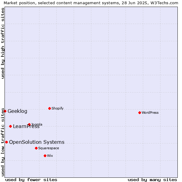 Market position of LearnPress vs. OpenSolution Systems vs. Geeklog