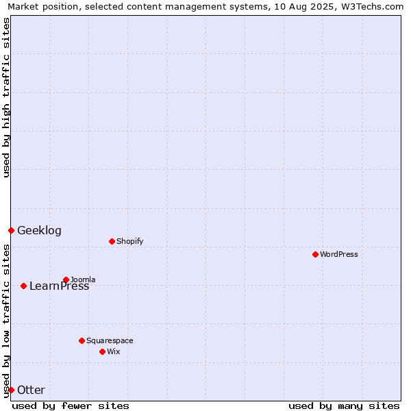 Market position of LearnPress vs. Otter vs. Geeklog