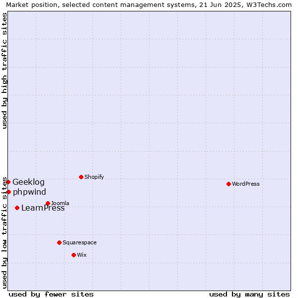 Market position of LearnPress vs. phpwind vs. Geeklog