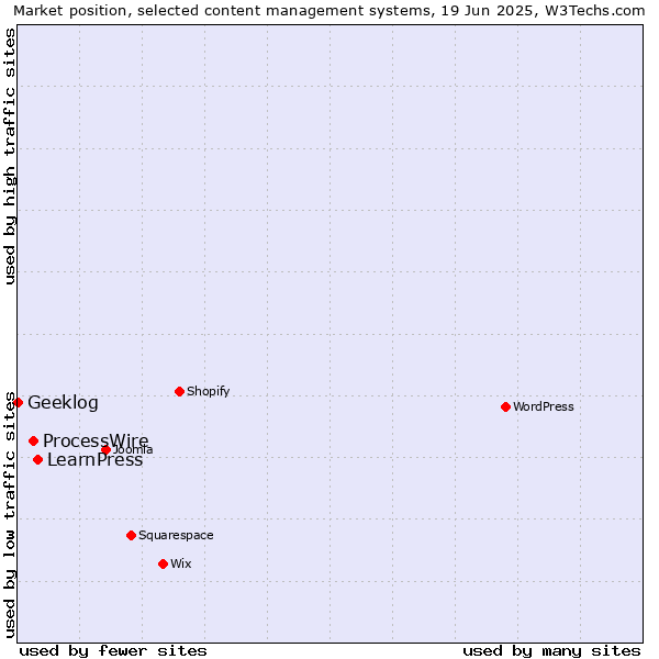 Market position of LearnPress vs. ProcessWire vs. Geeklog