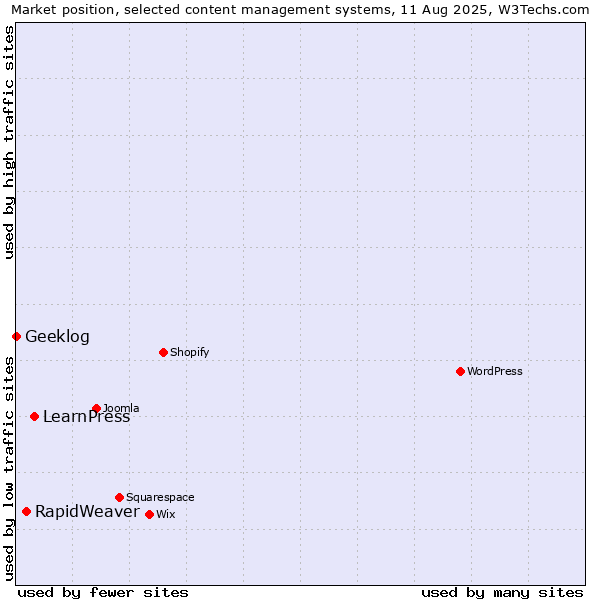 Market position of LearnPress vs. RapidWeaver vs. Geeklog