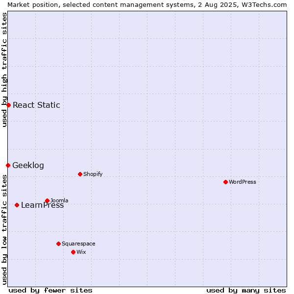 Market position of LearnPress vs. React Static vs. Geeklog
