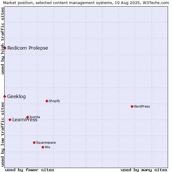 Market position of LearnPress vs. Redicom Prolepse vs. Geeklog