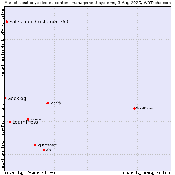 Market position of LearnPress vs. Salesforce Customer 360 vs. Geeklog