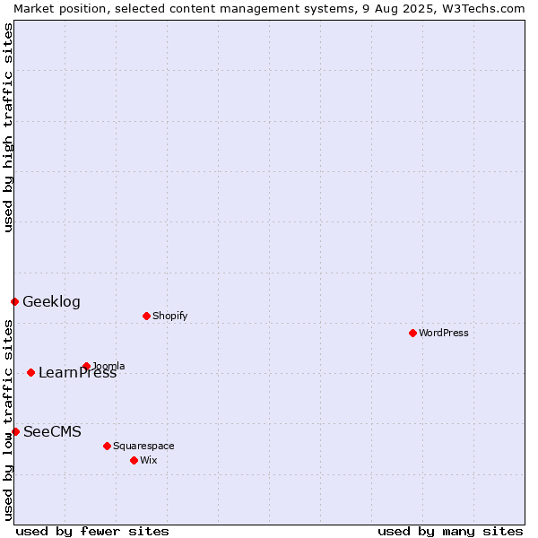 Market position of LearnPress vs. SeeCMS vs. Geeklog