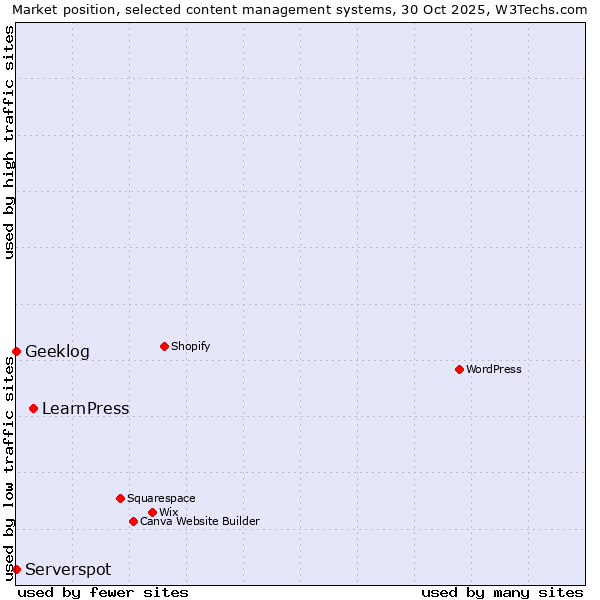 Market position of LearnPress vs. Serverspot vs. Geeklog