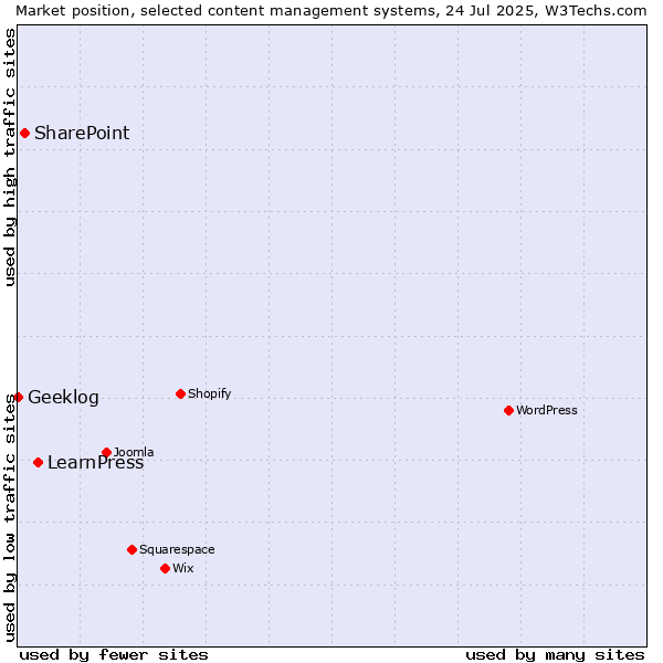 Market position of LearnPress vs. SharePoint vs. Geeklog