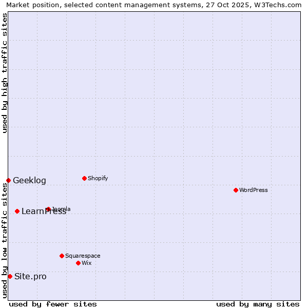 Market position of LearnPress vs. Site.pro vs. Geeklog