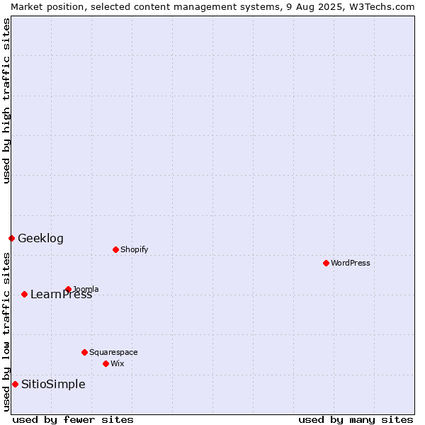 Market position of LearnPress vs. SitioSimple vs. Geeklog