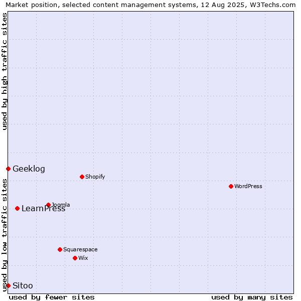 Market position of LearnPress vs. Geeklog vs. Sitoo
