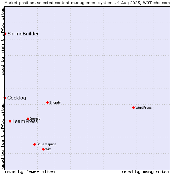 Market position of LearnPress vs. SpringBuilder vs. Geeklog