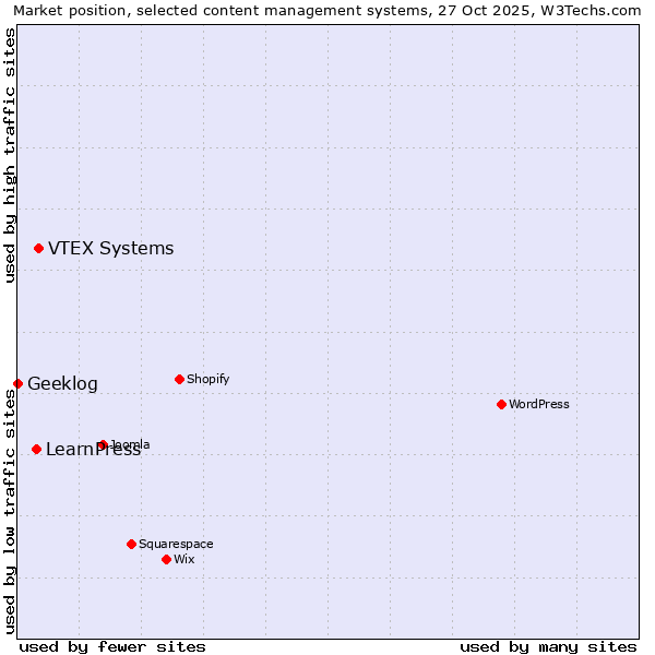 Market position of VTEX Systems vs. LearnPress vs. Geeklog