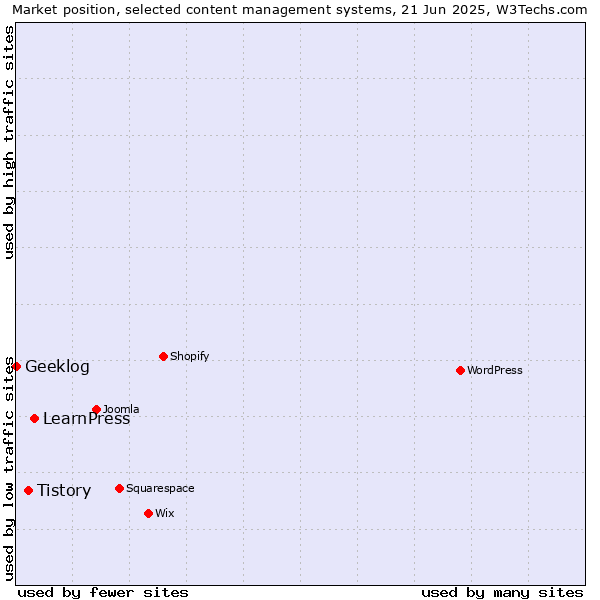 Market position of LearnPress vs. Tistory vs. Geeklog