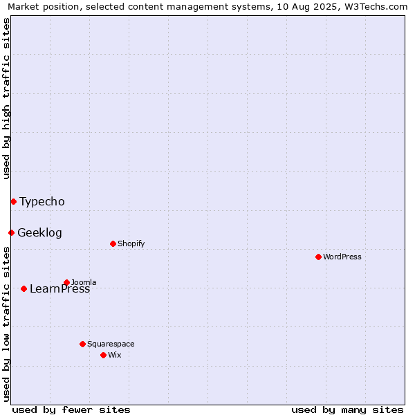 Market position of LearnPress vs. Typecho vs. Geeklog
