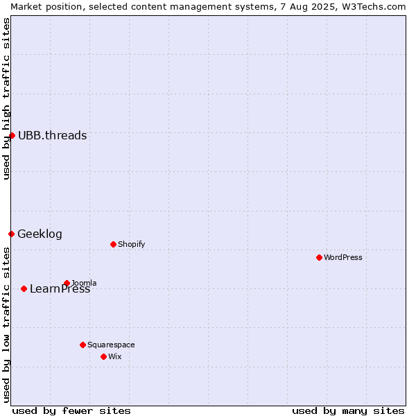 Market position of LearnPress vs. UBB.threads vs. Geeklog