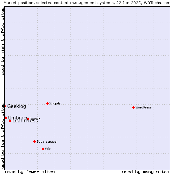 Market position of LearnPress vs. Umbraco vs. Geeklog