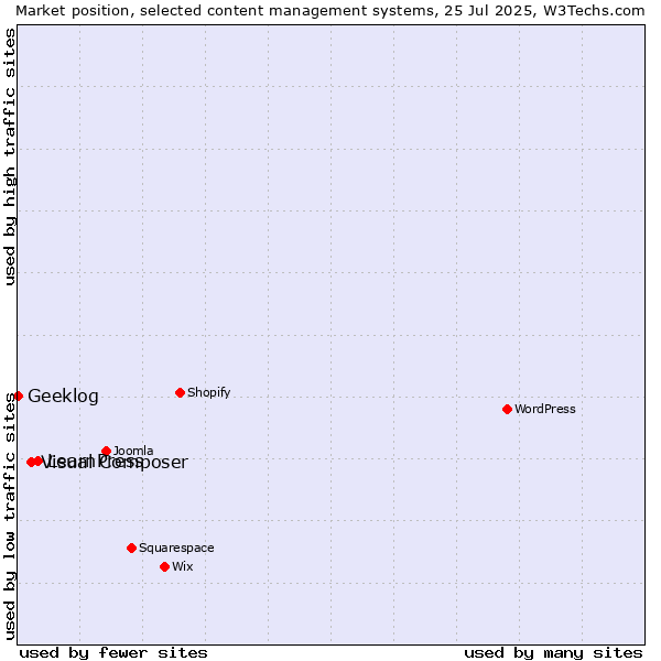 Market position of LearnPress vs. Visual Composer vs. Geeklog