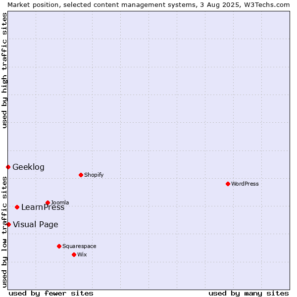 Market position of LearnPress vs. Visual Page vs. Geeklog