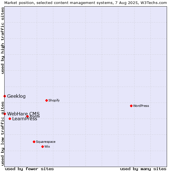 Market position of LearnPress vs. Geeklog vs. WebHare CMS