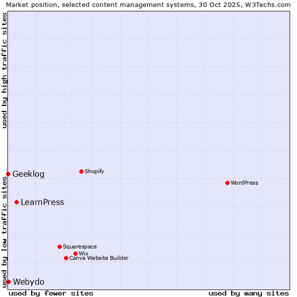 Market position of LearnPress vs. Webydo vs. Geeklog