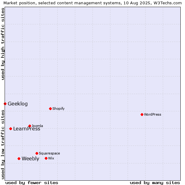 Market position of Weebly vs. LearnPress vs. Geeklog