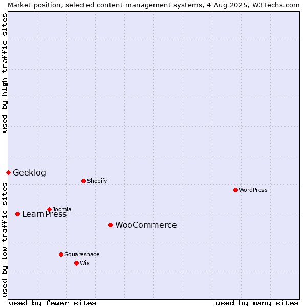 Market position of WooCommerce vs. LearnPress vs. Geeklog