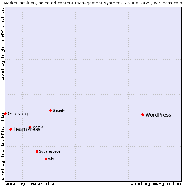 Market position of WordPress vs. LearnPress vs. Geeklog