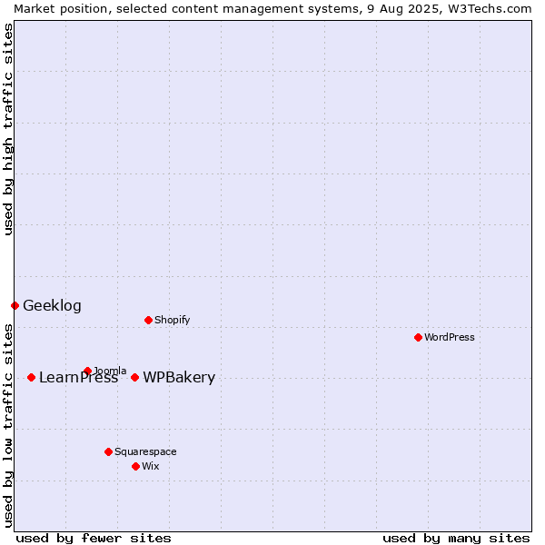 Market position of WPBakery vs. LearnPress vs. Geeklog