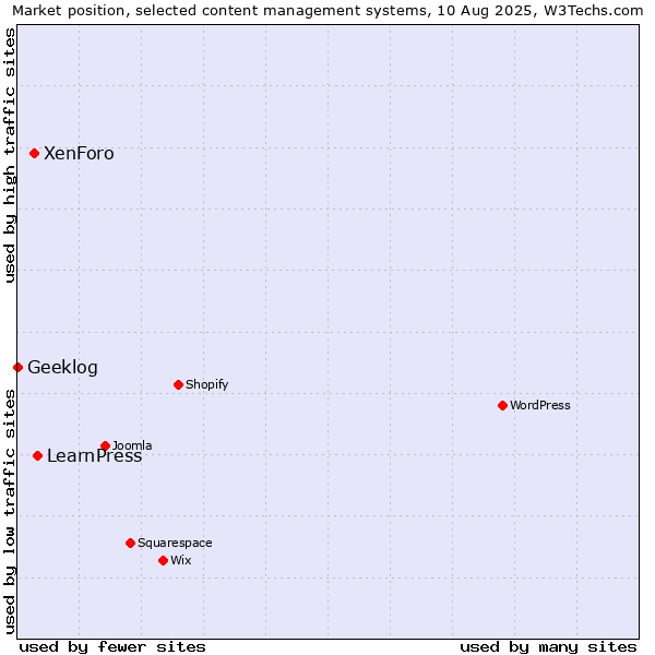Market position of LearnPress vs. XenForo vs. Geeklog