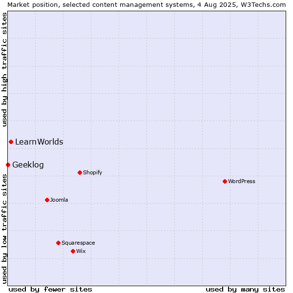 Market position of LearnWorlds vs. Geeklog
