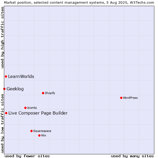 Market position of Live Composer Page Builder vs. LearnWorlds vs. Geeklog