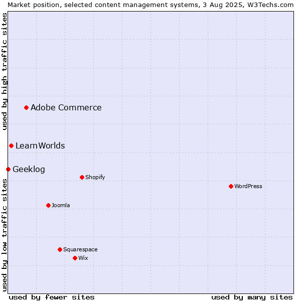 Market position of Adobe Commerce vs. LearnWorlds vs. Geeklog