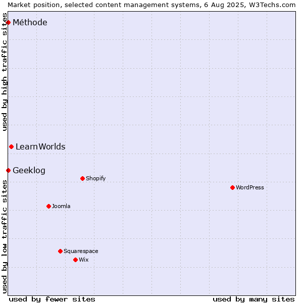 Market position of LearnWorlds vs. Geeklog vs. Méthode
