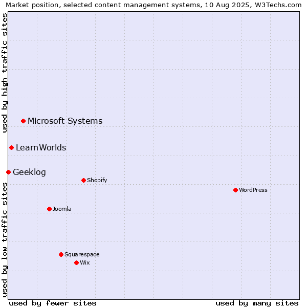 Market position of Microsoft Systems vs. LearnWorlds vs. Geeklog