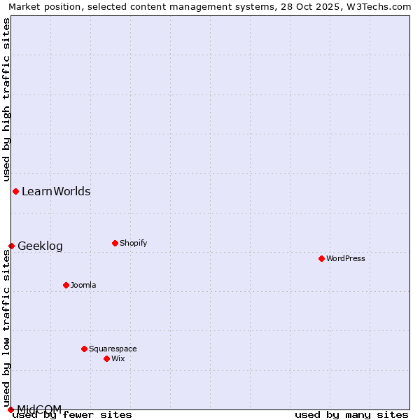 Market position of LearnWorlds vs. Geeklog vs. MidCOM