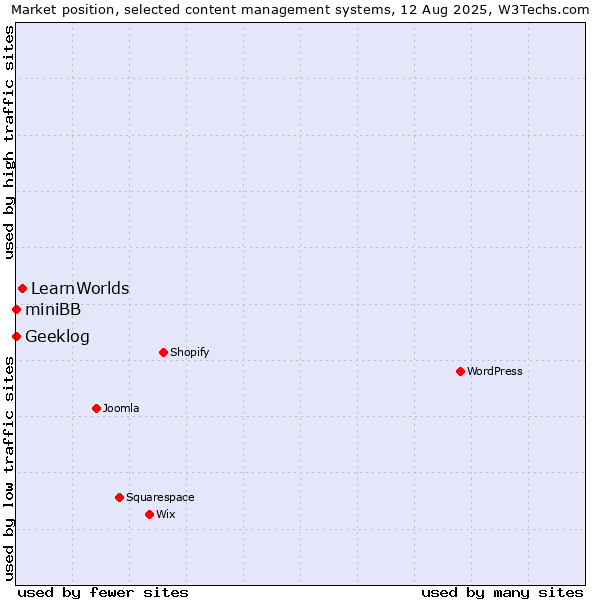 Market position of LearnWorlds vs. Geeklog vs. miniBB