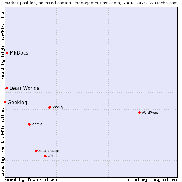 Market position of MkDocs vs. LearnWorlds vs. Geeklog