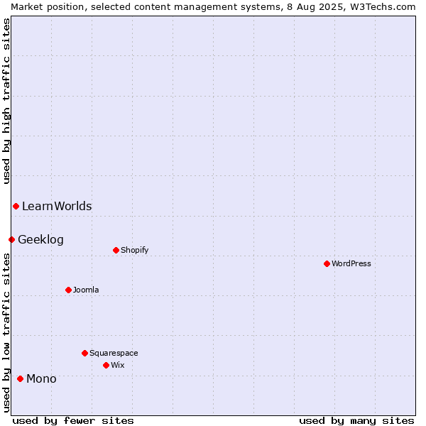 Market position of Mono vs. LearnWorlds vs. Geeklog