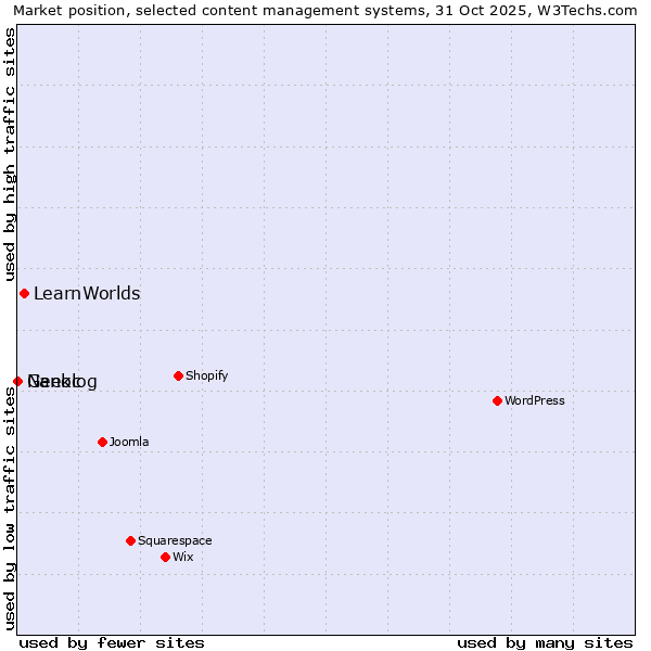 Market position of LearnWorlds vs. Geeklog vs. Nanoc